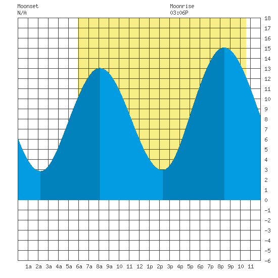 Tuxedni Channel tide chart for Thursday, August 4, 2022