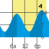 Tuxedni Channel tide chart for Thursday, August 4, 2022