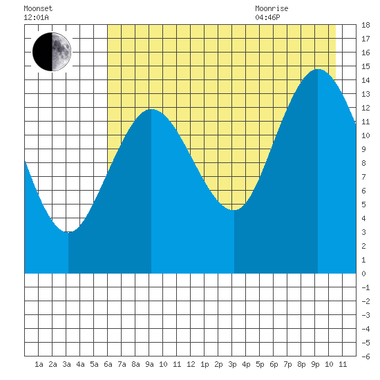 Tuxedni Channel tide chart for Friday, August 5, 2022