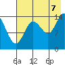 Tuxedni Channel tide chart for Sunday, August 7, 2022