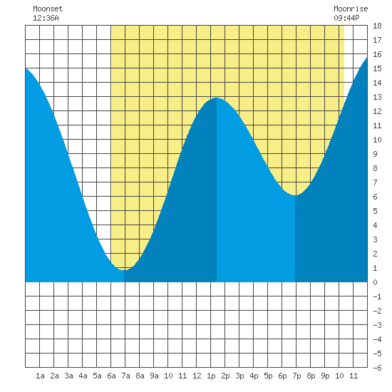 Tuxedni Channel tide chart for Monday, August 8, 2022