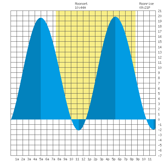 Tuxedni Channel tide chart for Monday, September 12, 2022