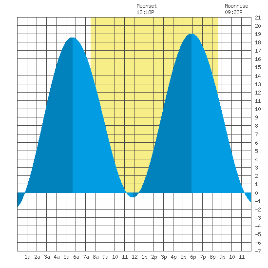 Tuxedni Channel tide chart for Tuesday, September 13, 2022