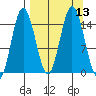 Tuxedni Channel tide chart for Tuesday, September 13, 2022