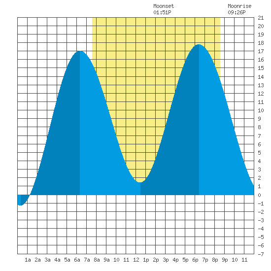 Tuxedni Channel tide chart for Wednesday, September 14, 2022