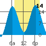 Tuxedni Channel tide chart for Wednesday, September 14, 2022