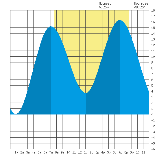 Tuxedni Channel tide chart for Thursday, September 15, 2022