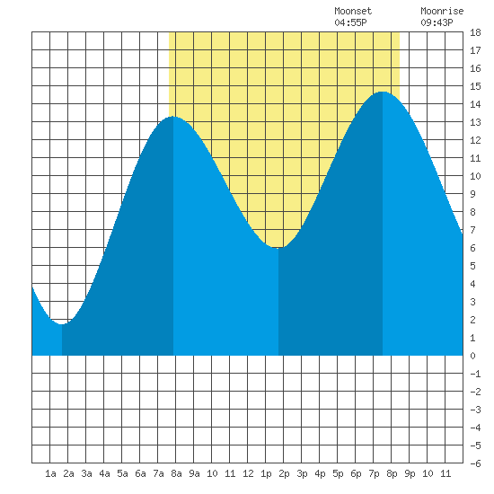 Tuxedni Channel tide chart for Friday, September 16, 2022