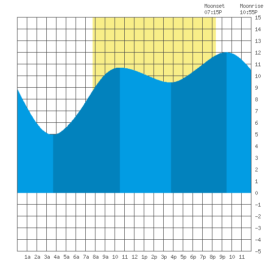 Tuxedni Channel tide chart for Sunday, September 18, 2022