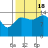 Tuxedni Channel tide chart for Sunday, September 18, 2022