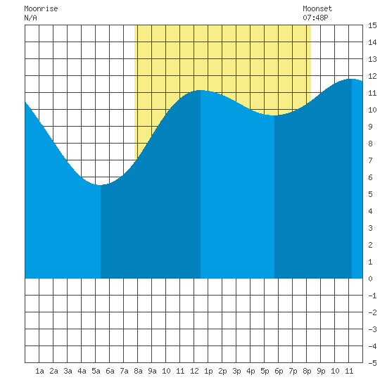 Tuxedni Channel tide chart for Monday, September 19, 2022