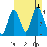 Tuxedni Channel tide chart for Thursday, September 1, 2022