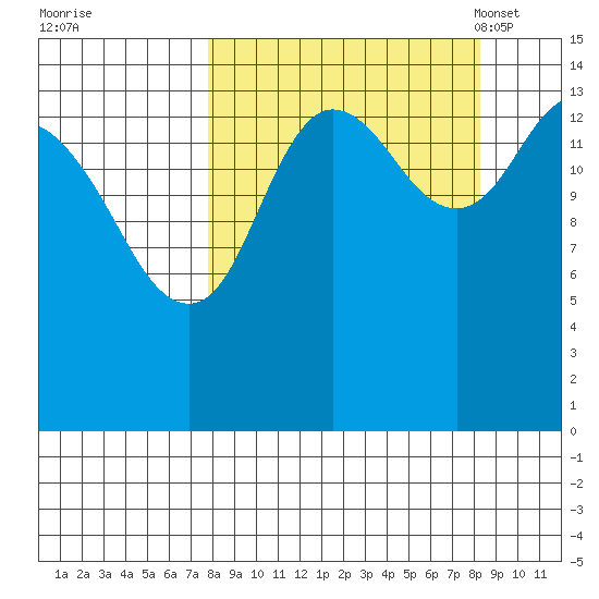 Tuxedni Channel tide chart for Tuesday, September 20, 2022