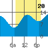 Tuxedni Channel tide chart for Tuesday, September 20, 2022