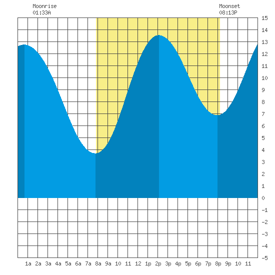 Tuxedni Channel tide chart for Wednesday, September 21, 2022