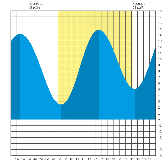 Tuxedni Channel tide chart for Thursday, September 22, 2022