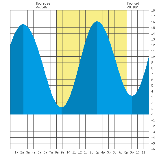 Tuxedni Channel tide chart for Friday, September 23, 2022