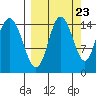 Tuxedni Channel tide chart for Friday, September 23, 2022
