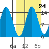 Tuxedni Channel tide chart for Saturday, September 24, 2022