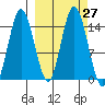 Tuxedni Channel tide chart for Tuesday, September 27, 2022