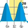 Tuxedni Channel tide chart for Wednesday, September 28, 2022
