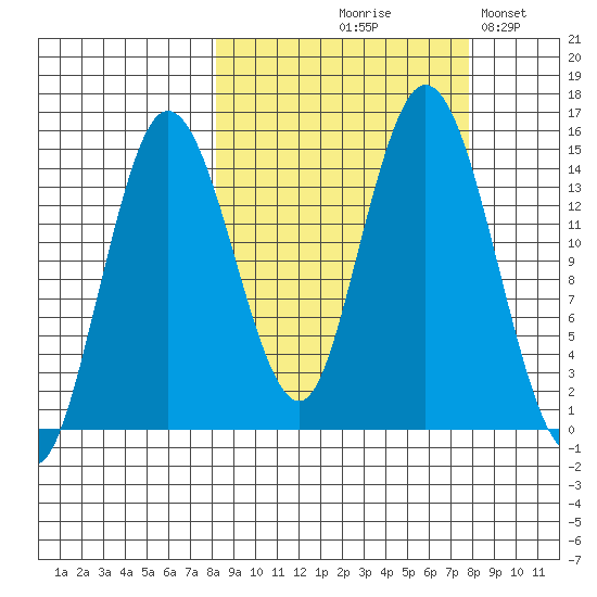Tuxedni Channel tide chart for Thursday, September 29, 2022