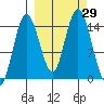 Tuxedni Channel tide chart for Thursday, September 29, 2022