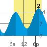 Tuxedni Channel tide chart for Friday, September 2, 2022