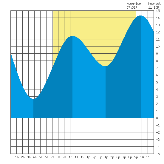 Tuxedni Channel tide chart for Sunday, September 4, 2022