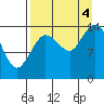 Tuxedni Channel tide chart for Sunday, September 4, 2022