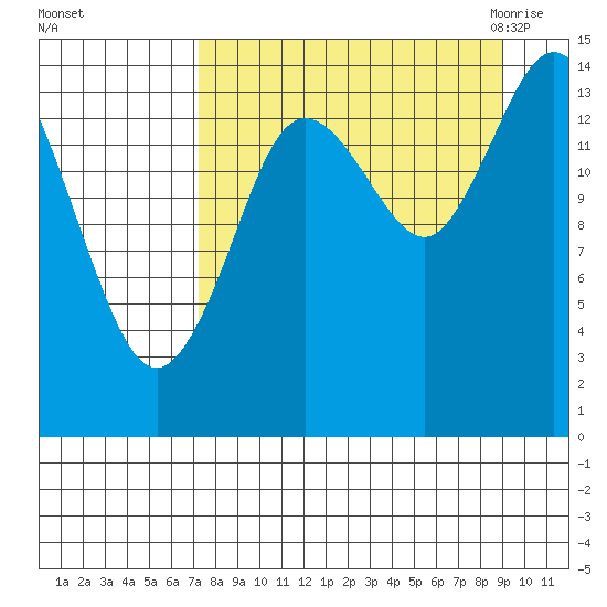 Tuxedni Channel tide chart for Monday, September 5, 2022