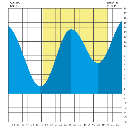 Tuxedni Channel tide chart for Tuesday, September 6, 2022