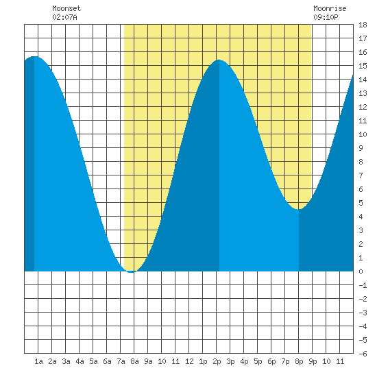 Tuxedni Channel tide chart for Wednesday, September 7, 2022