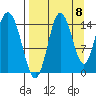 Tuxedni Channel tide chart for Thursday, September 8, 2022
