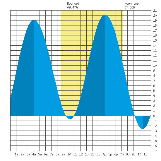 Tuxedni Channel tide chart for Monday, October 10, 2022