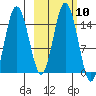 Tuxedni Channel tide chart for Monday, October 10, 2022
