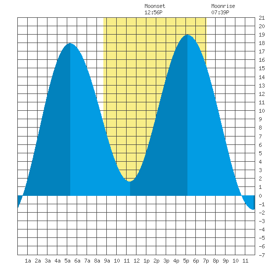 Tuxedni Channel tide chart for Wednesday, October 12, 2022