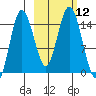 Tuxedni Channel tide chart for Wednesday, October 12, 2022
