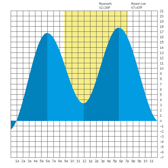 Tuxedni Channel tide chart for Thursday, October 13, 2022