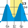 Tuxedni Channel tide chart for Thursday, October 13, 2022