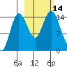 Tuxedni Channel tide chart for Friday, October 14, 2022