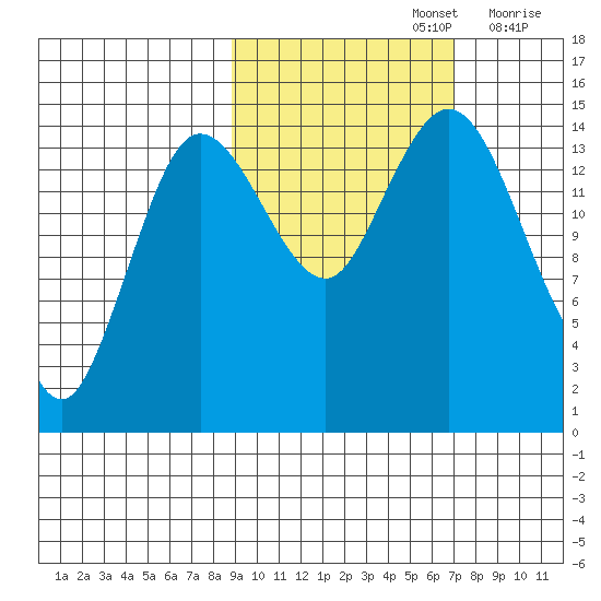 Tuxedni Channel tide chart for Saturday, October 15, 2022
