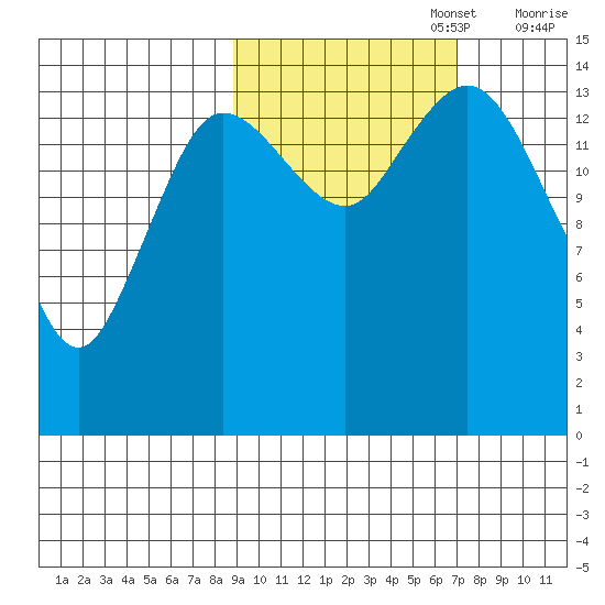 Tuxedni Channel tide chart for Sunday, October 16, 2022