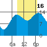 Tuxedni Channel tide chart for Sunday, October 16, 2022