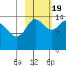 Tuxedni Channel tide chart for Wednesday, October 19, 2022