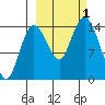 Tuxedni Channel tide chart for Saturday, October 1, 2022