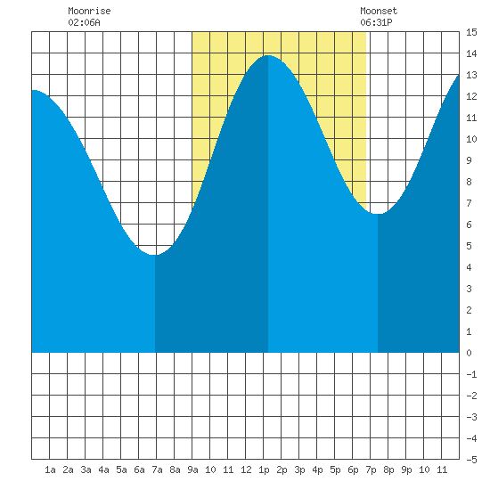 Tuxedni Channel tide chart for Thursday, October 20, 2022