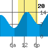 Tuxedni Channel tide chart for Thursday, October 20, 2022