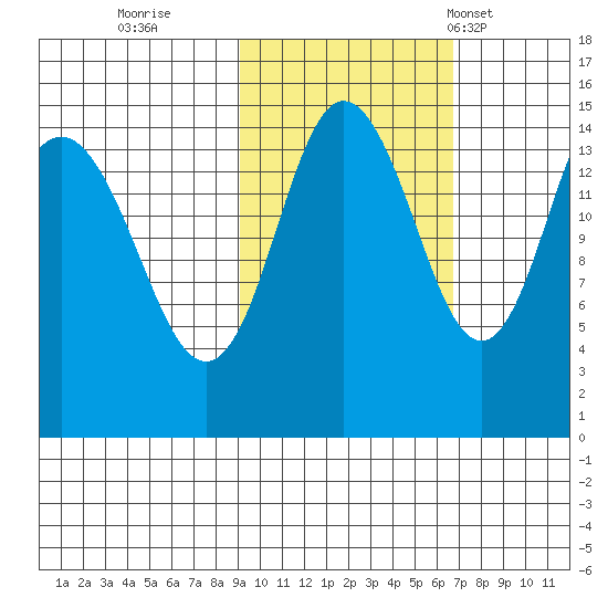 Tuxedni Channel tide chart for Friday, October 21, 2022