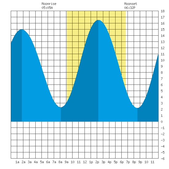 Tuxedni Channel tide chart for Saturday, October 22, 2022